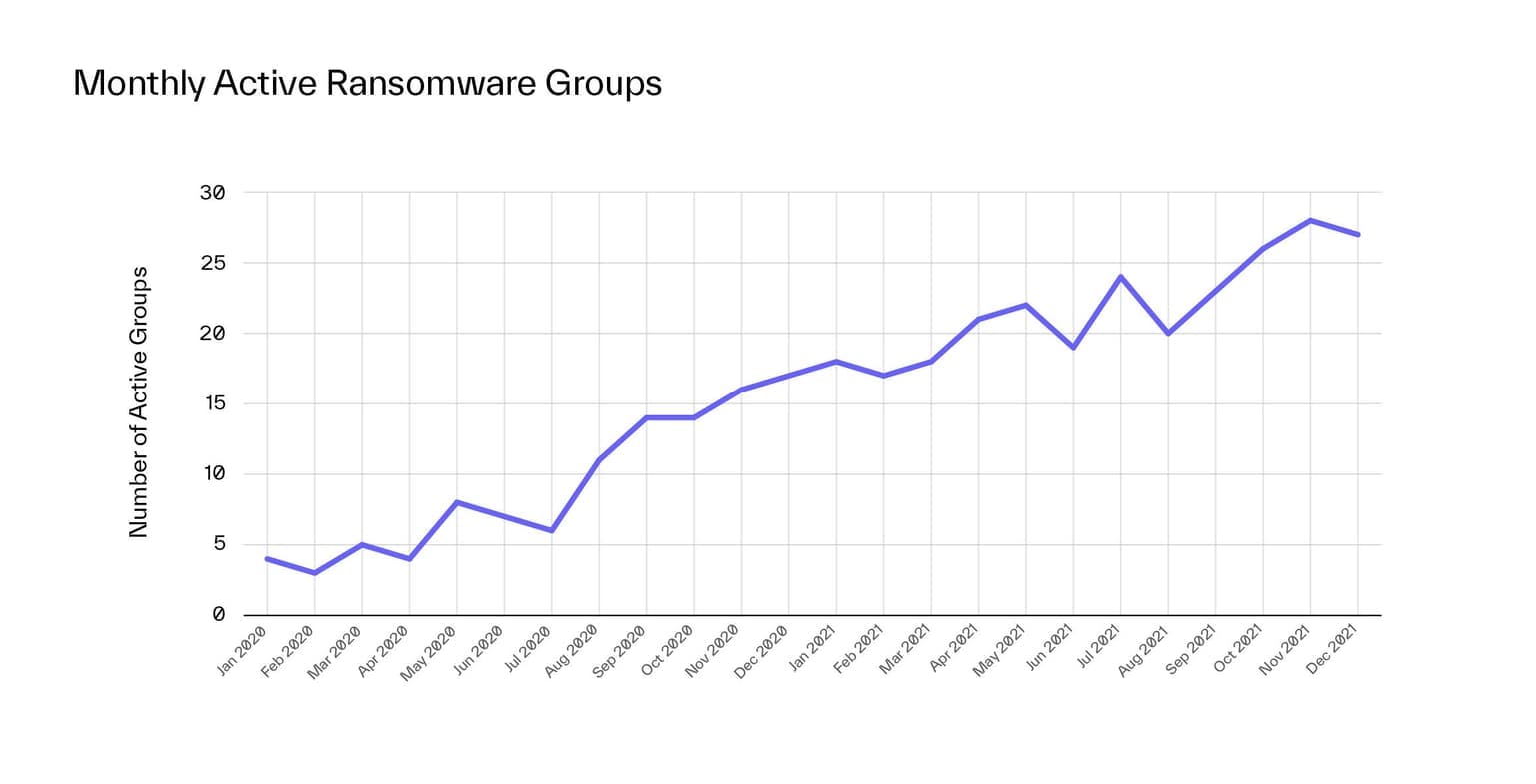 Monthly active ransomware groups