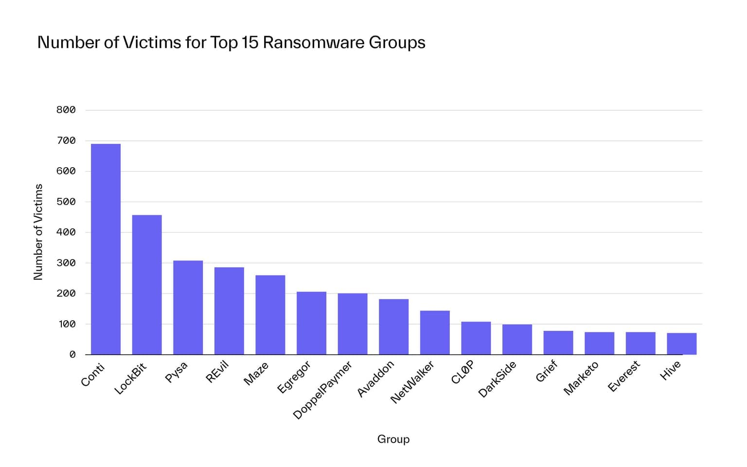 Ransomware number victims group