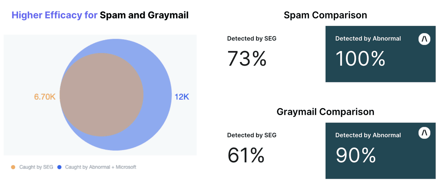 Spam graymail ices
