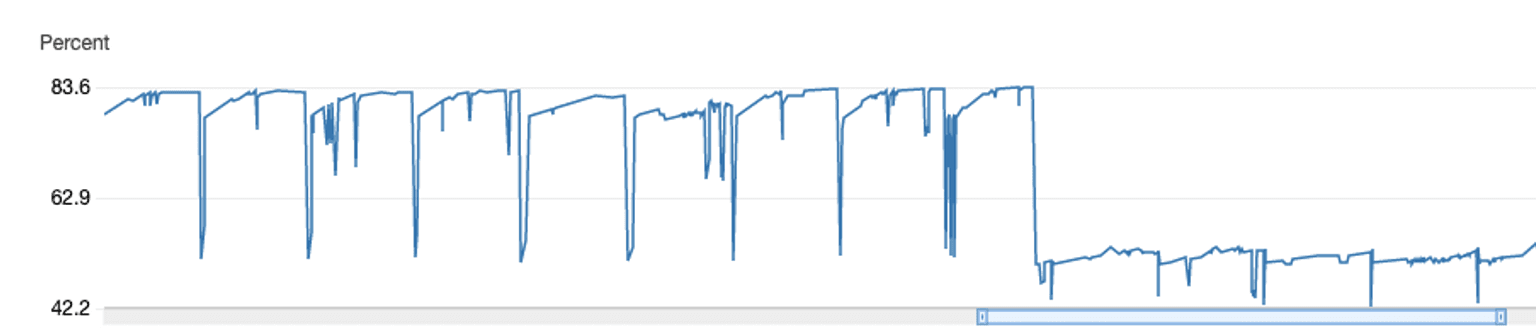 A graph showing memory usage decreasing