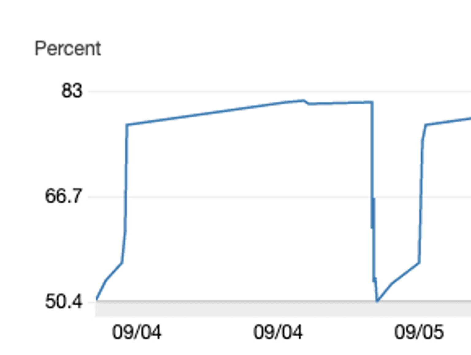 PersonDB memory usage decreasing after a re-deployment