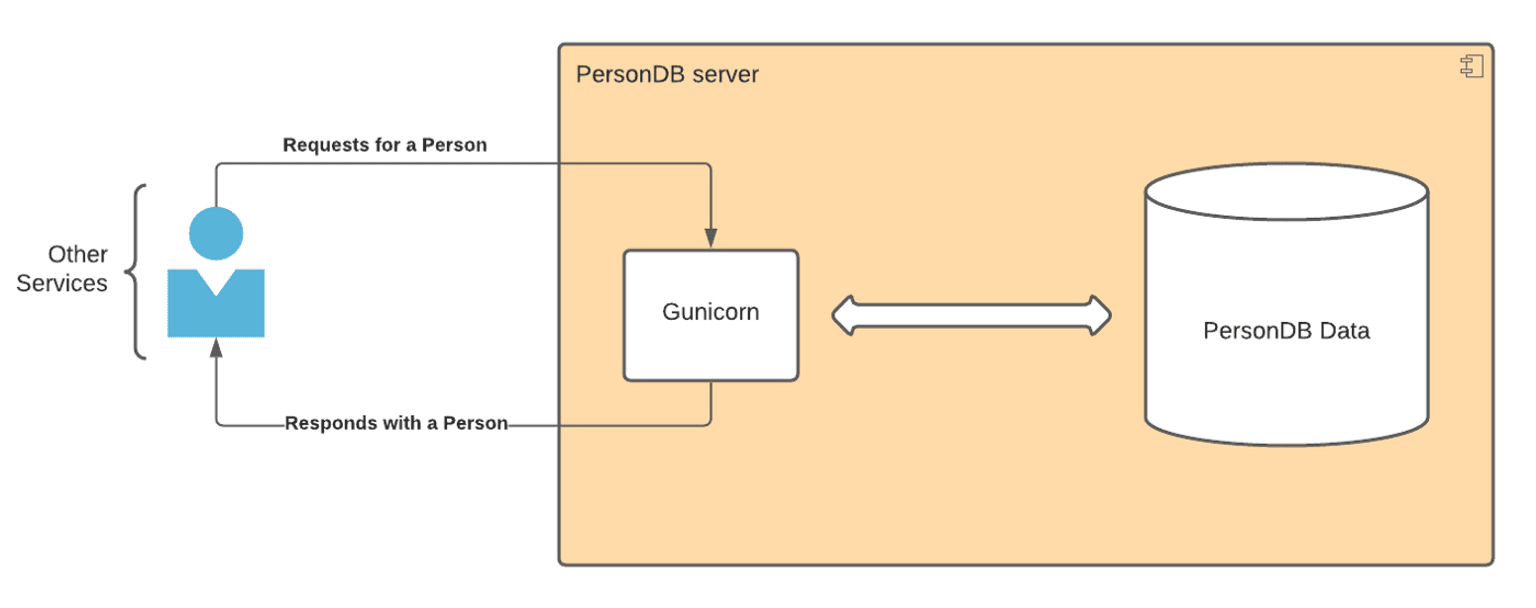 PersonDB architecture set up