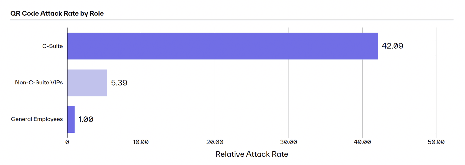 H1 2024 Threat Report Quishing Attack Rates