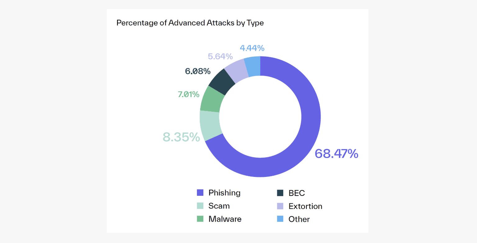 H2 2022 LP Percentage of Advanced Attacks by Type