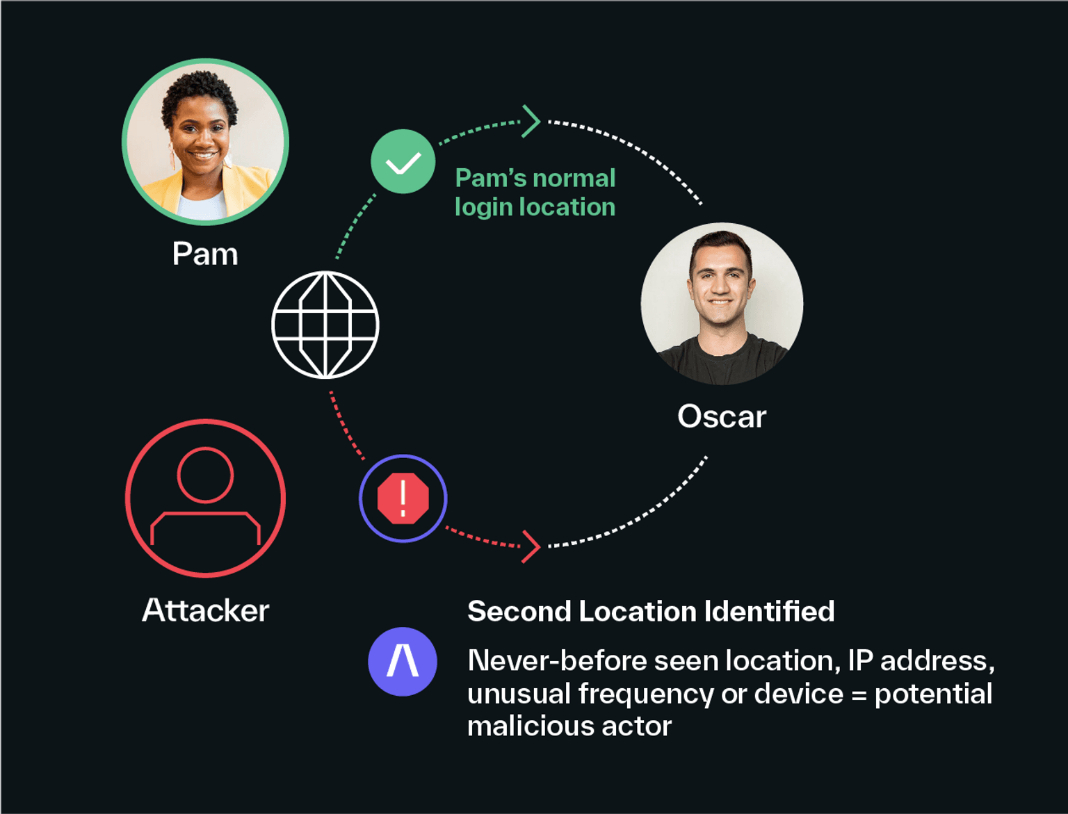 detecting a potential account takeover based on location