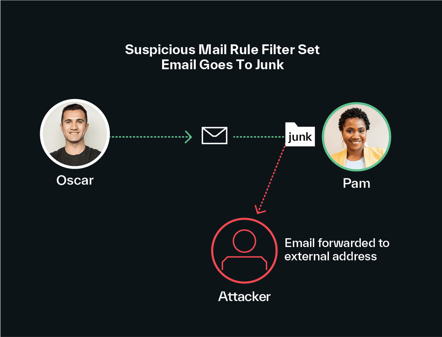 detecting account takeover due to new mail filter rules and unusual recipients