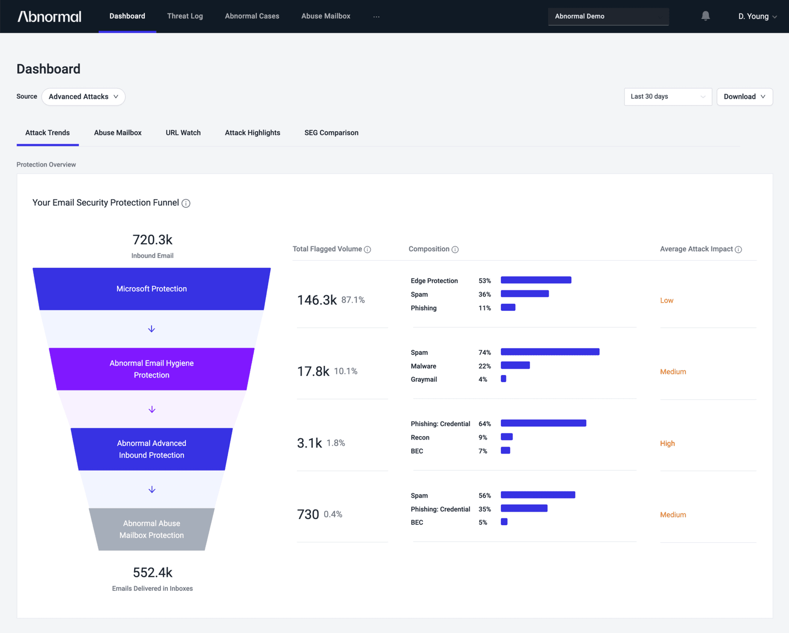 abnormal security Integrated Visibility Dashboard