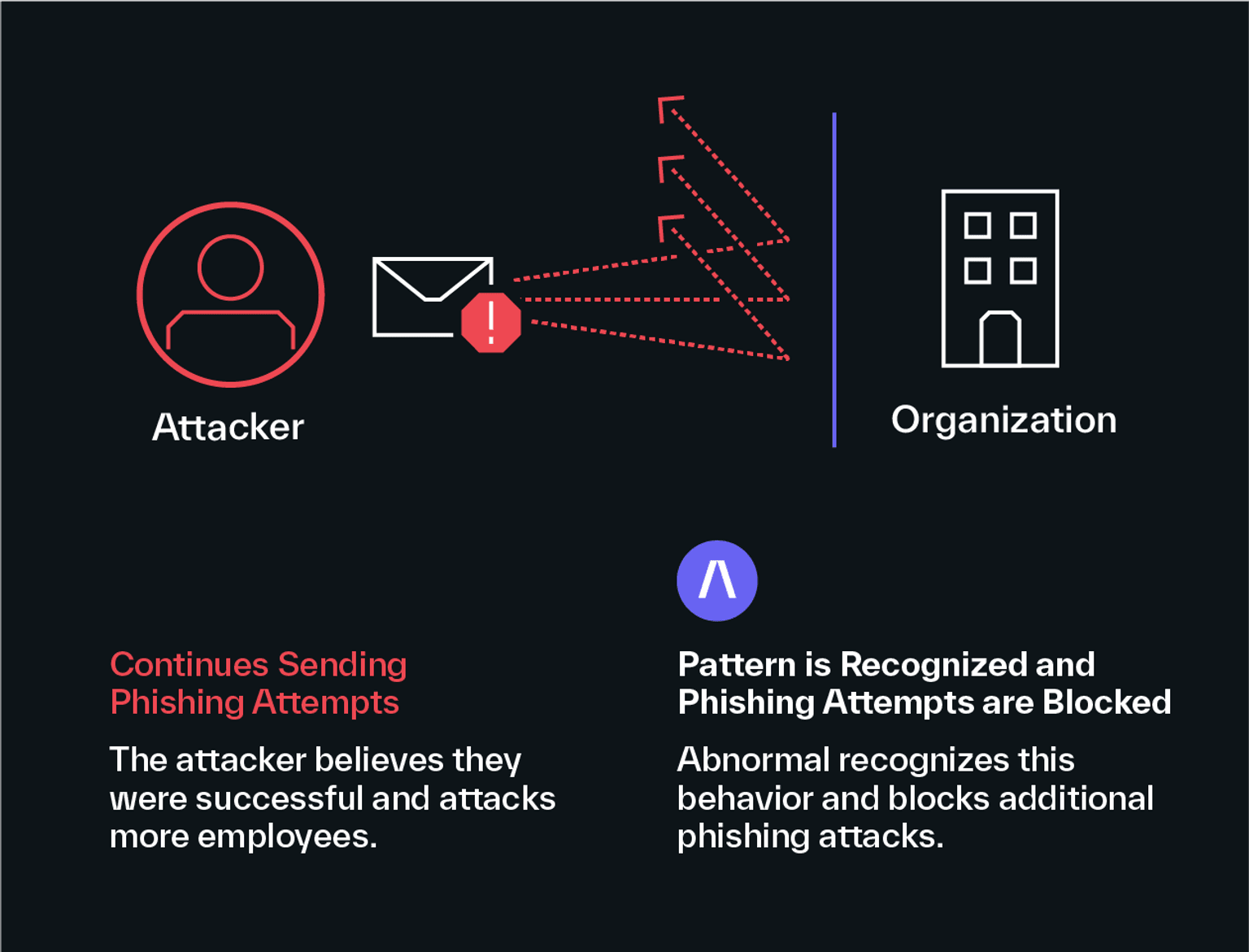 abnormal auto remediating similar phishing attacks