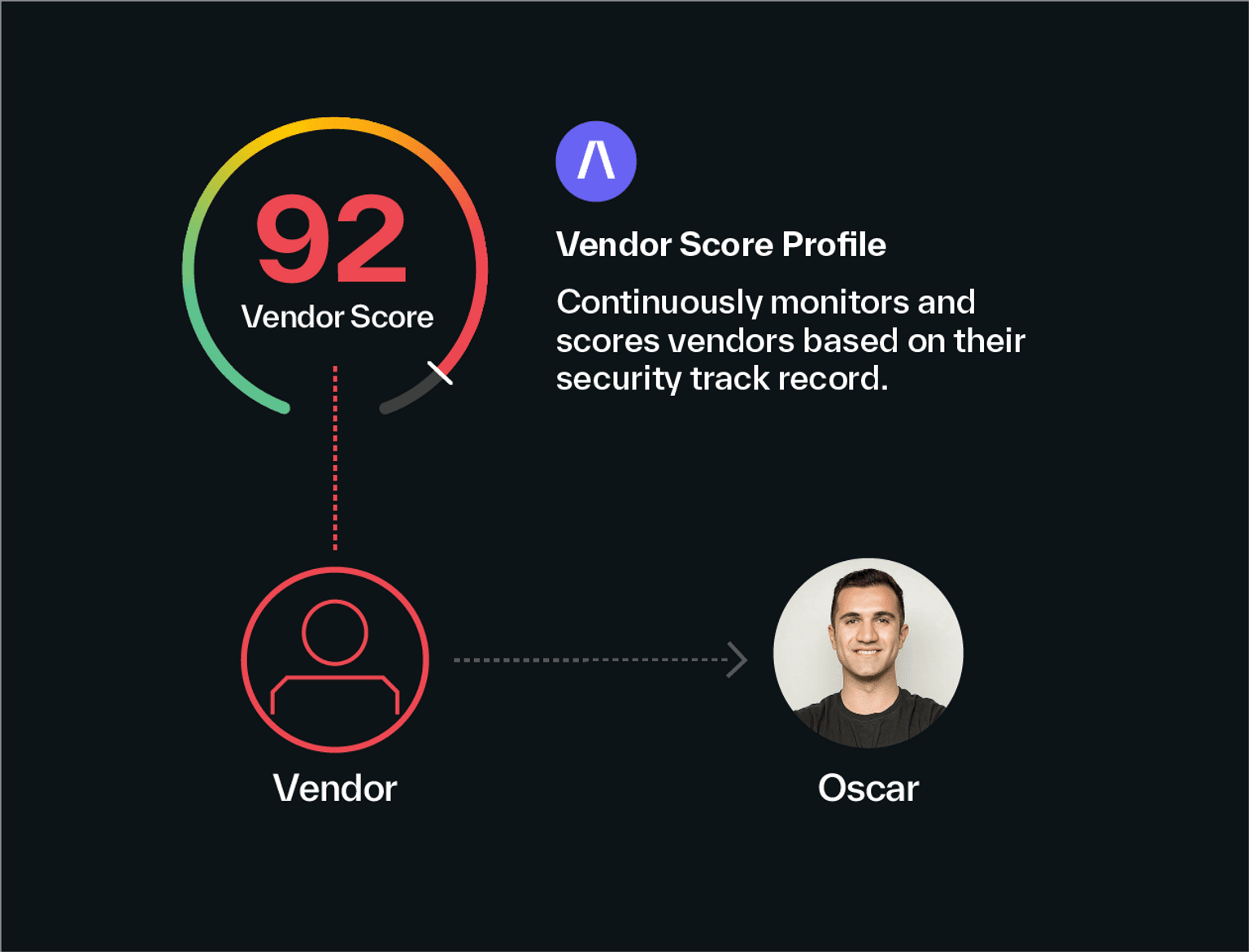 abnormal vendor score profile sample